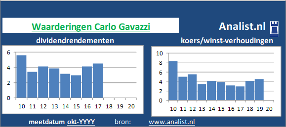 dividendrendement/><BR><p>Het aandeel  keerde in de afgelopen vijf jaar haar aandeelhouders dividenden uit. Over de afgelopen 5 jaar was het doorsnee dividendrendement 403240,9 procent. </p>Gezien de koers/winst-verhouding en het afwezige dividend kan het aandeel als een dividendloos glamouraandeel getypeerd worden. </p><p class=